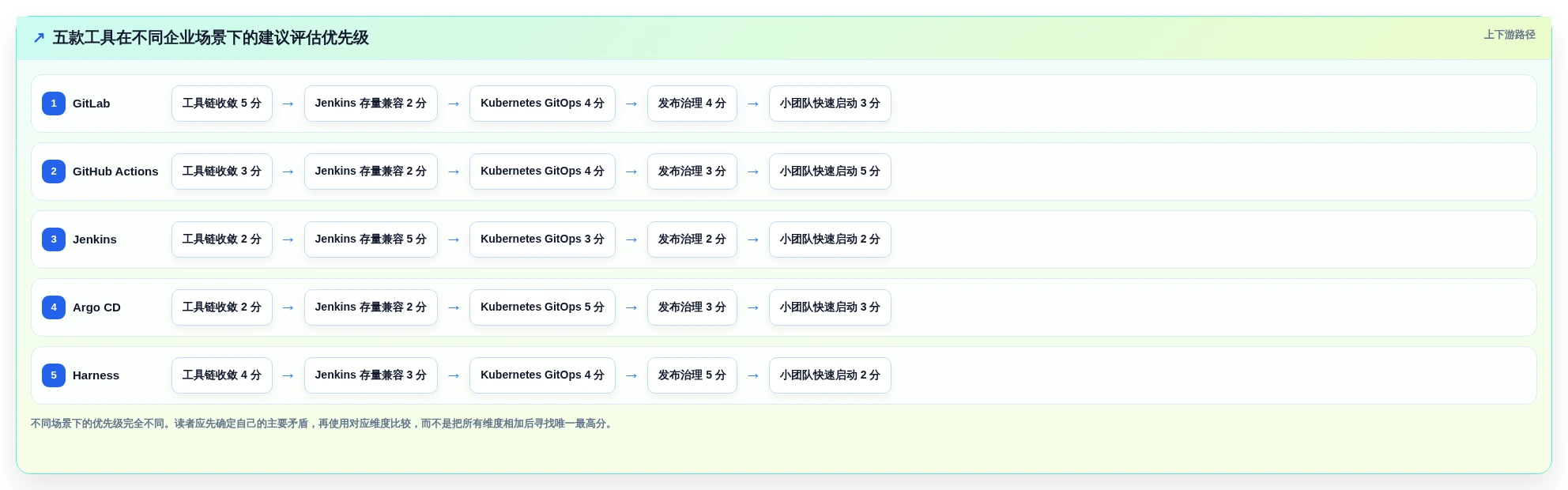 DevOps平台选型指南:2026年必备的5款革新性工具盘点