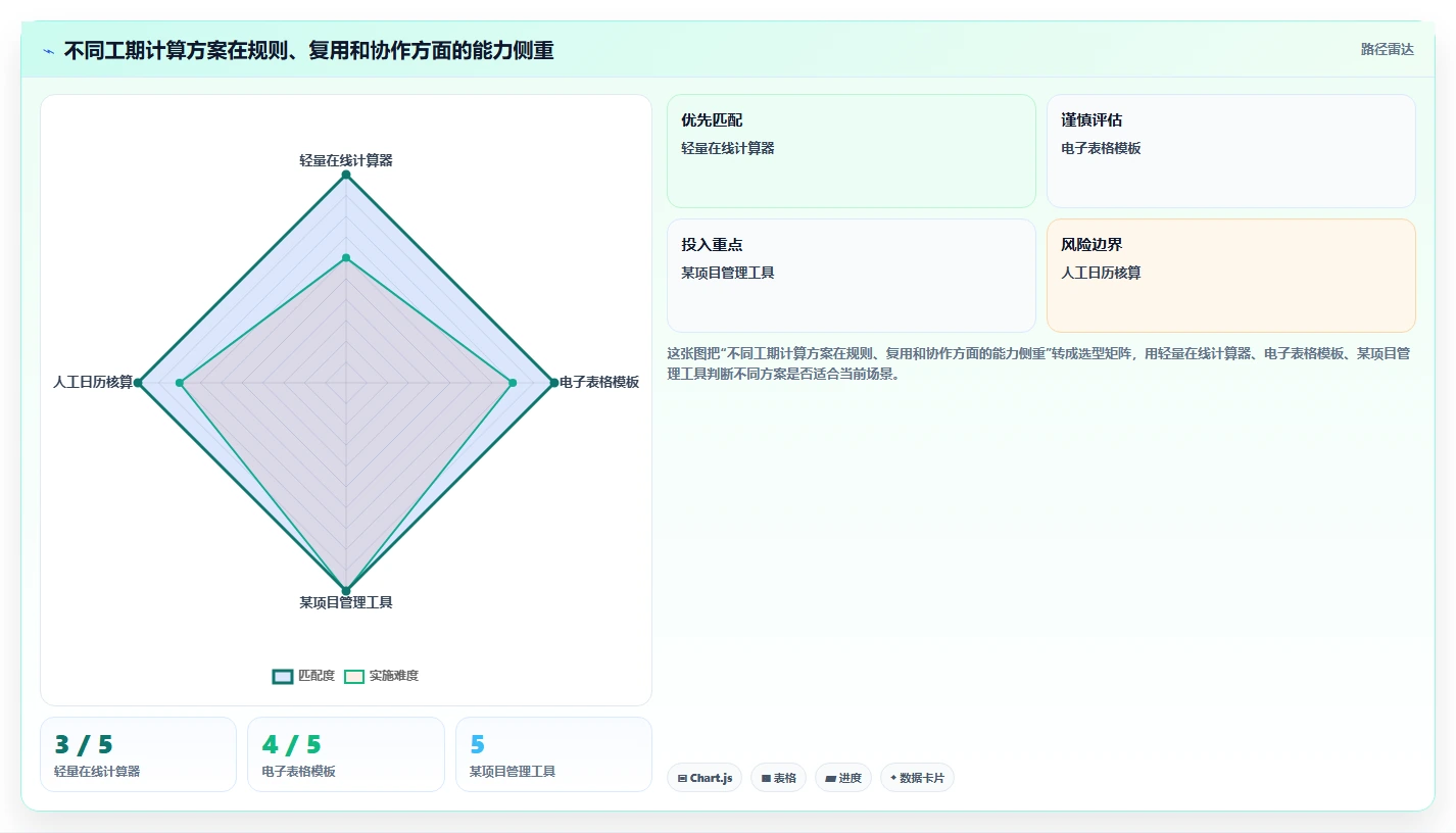 选对工具事半功倍:2026年工期日历计算在线计算工具选购指南