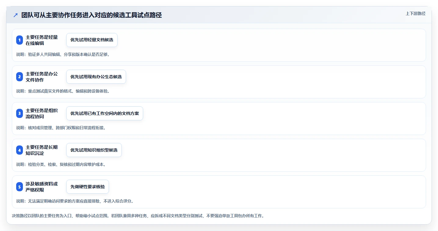 团队协作新标准：2026年最受欢迎的5大联合文档推荐
