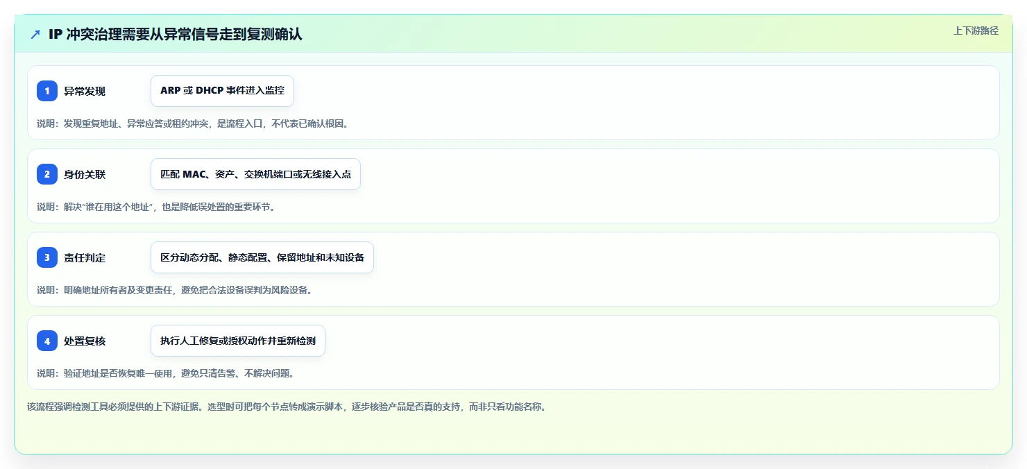 企业网络安全保障：2026年IP冲突检测工具选型指南