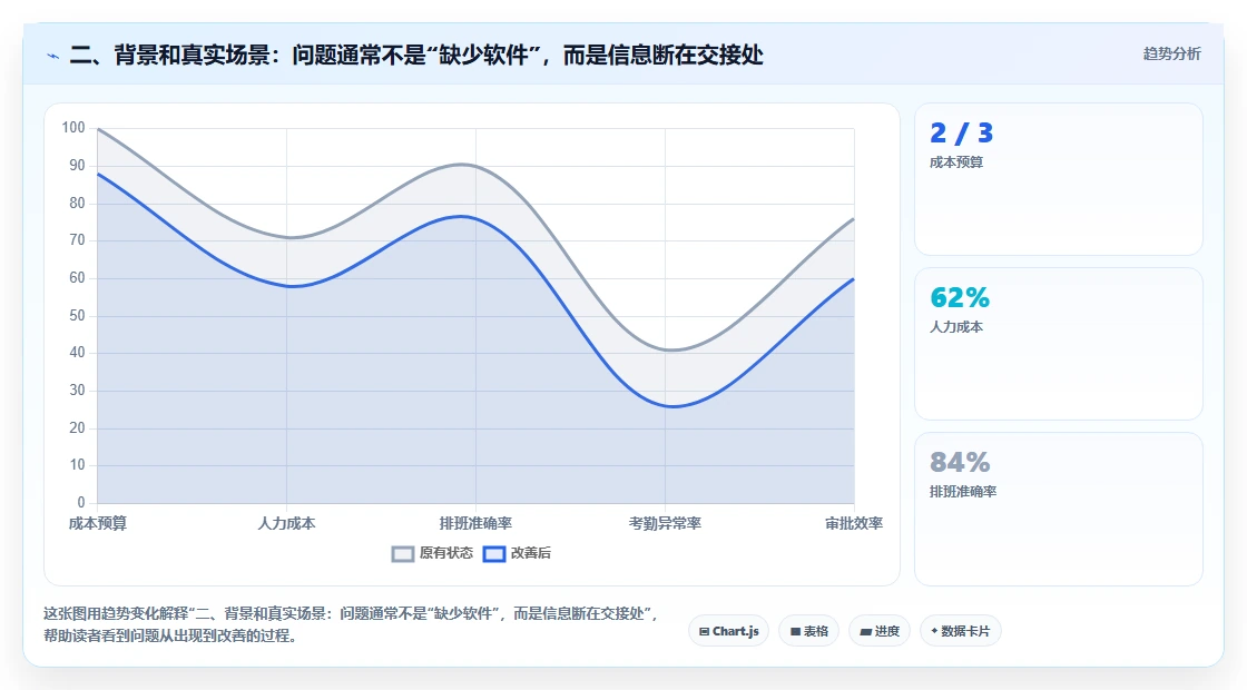 二、背景和真实场景:问题通常不是“缺少软件”,而是信息断在交接处