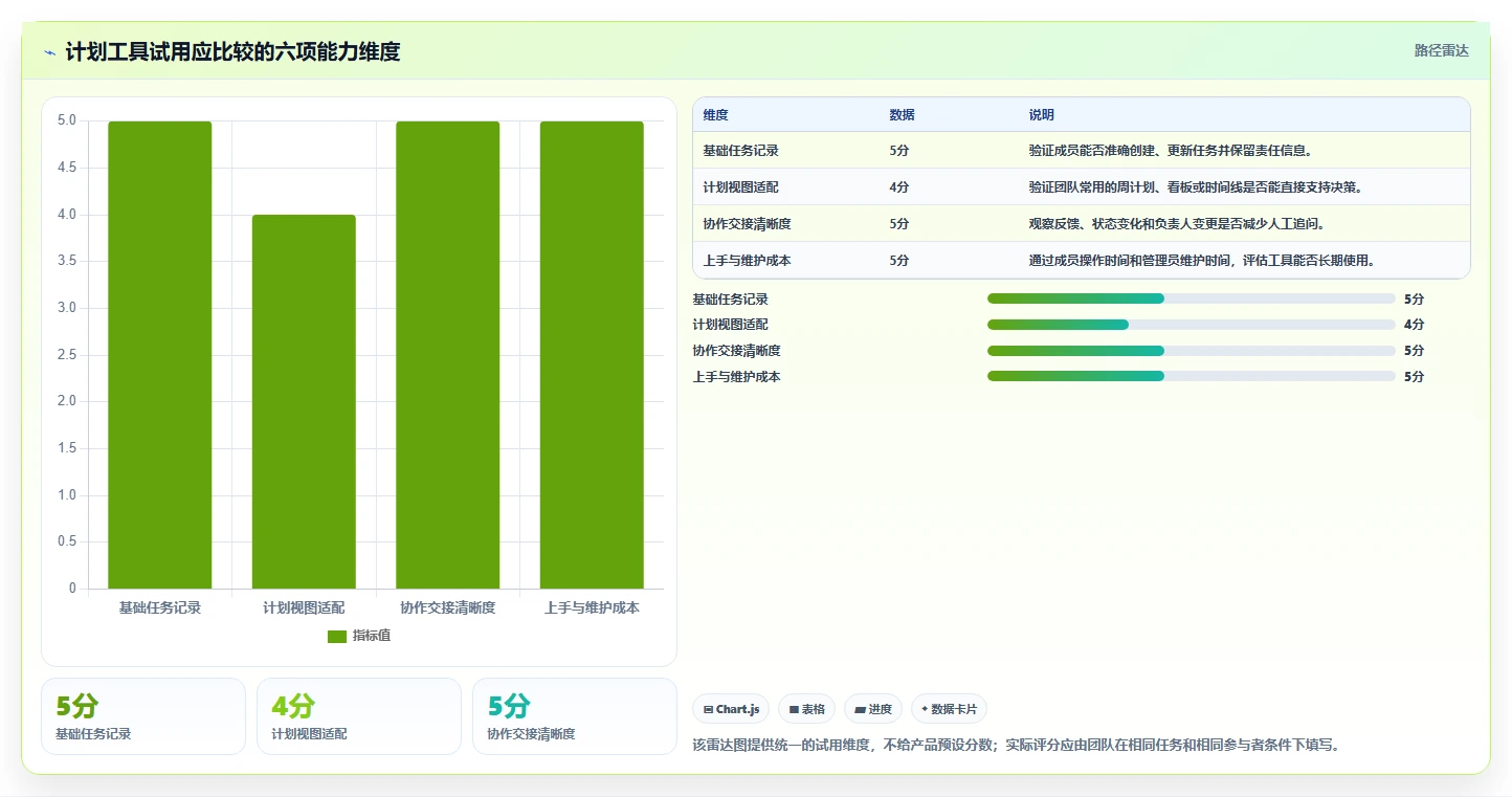 计划管理系统工具对比:2026 年最受欢迎的 5 大工具