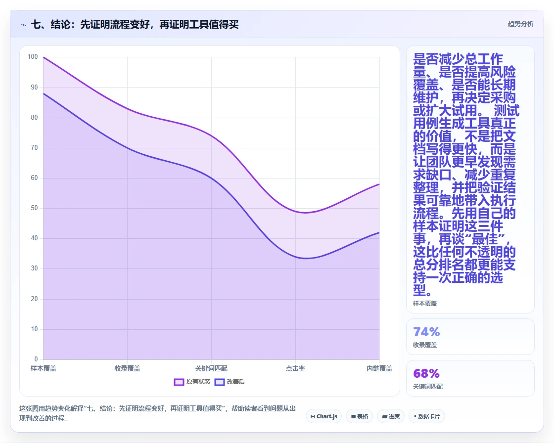 七、结论:先证明流程变好,再证明工具值得买