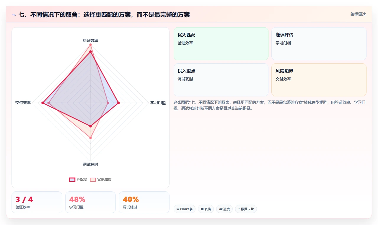 七、不同情况下的取舍：选择更匹配的方案，而不是最完整的方案