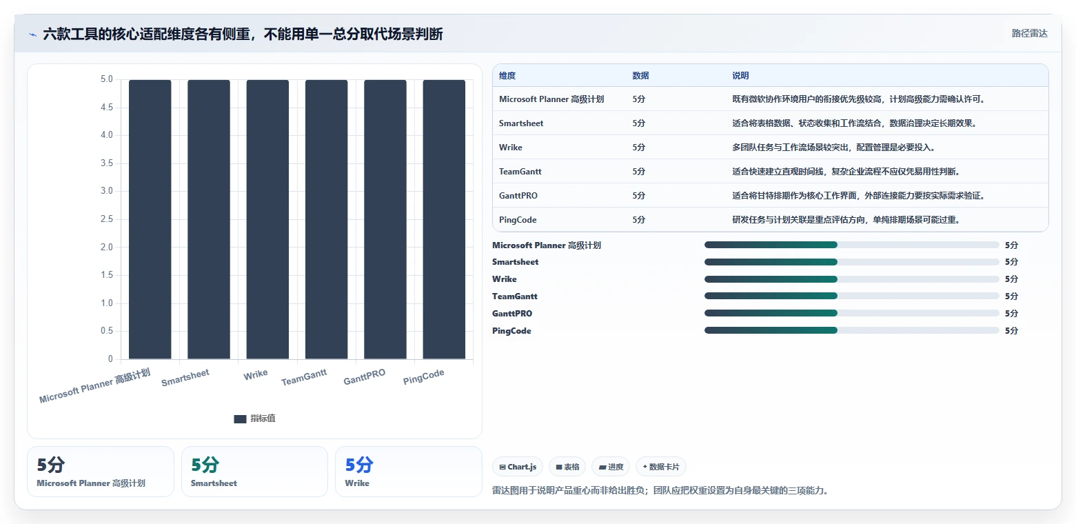 2026年效率之选：6款顶级计划进度图软件全面对比