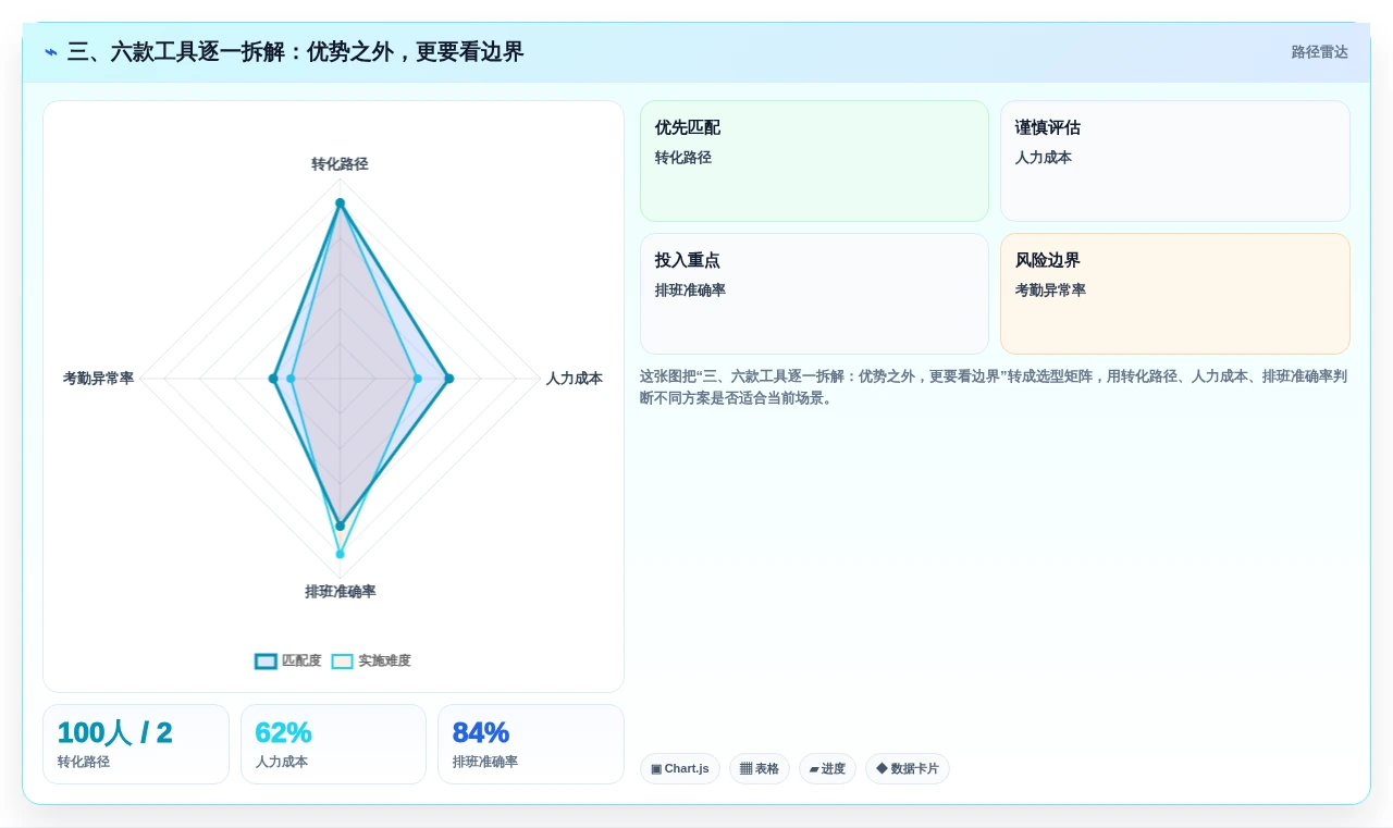 三、六款工具逐一拆解:优势之外,更要看边界