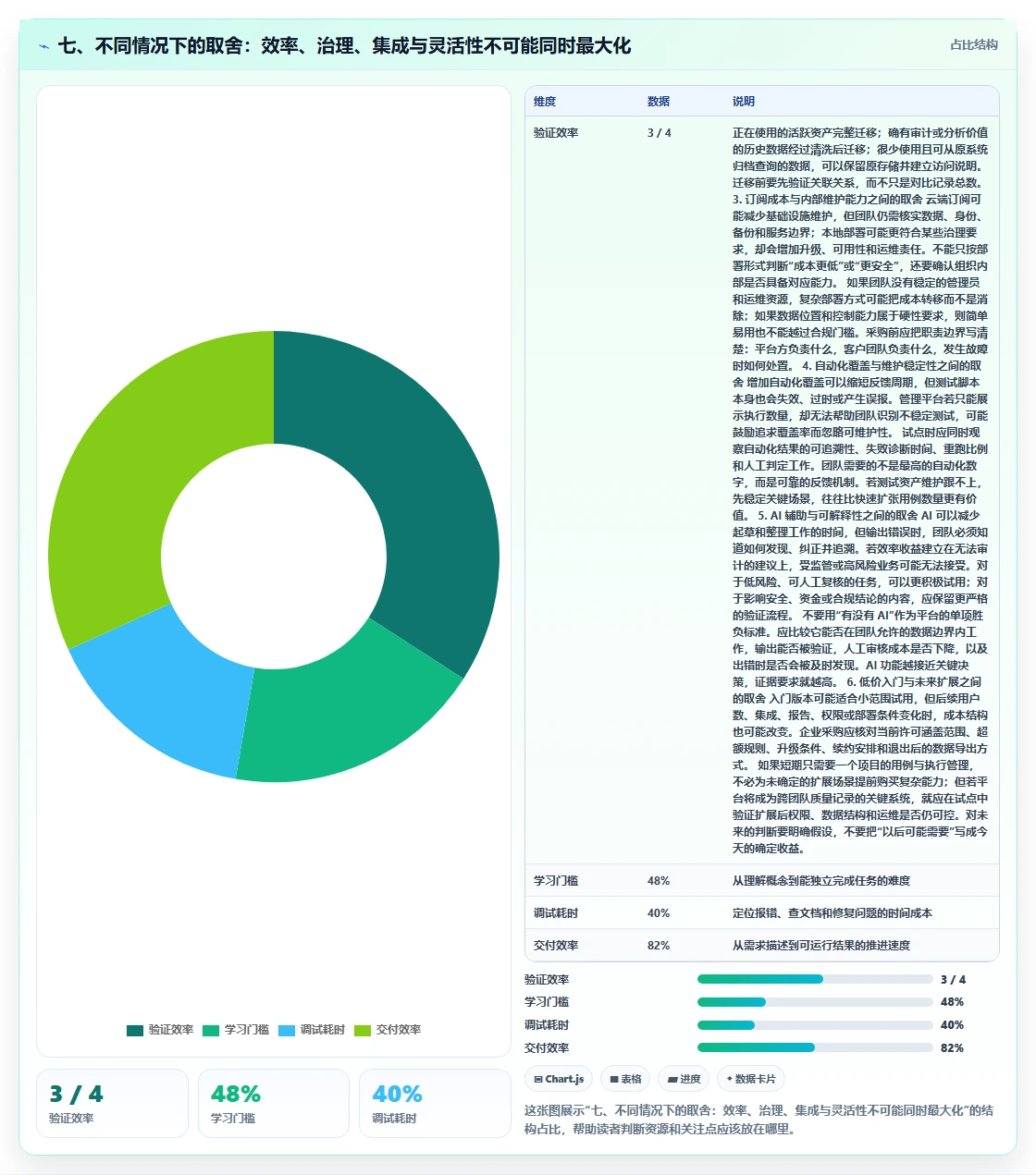 七、不同情况下的取舍:效率、治理、集成与灵活性不可能同时最大化