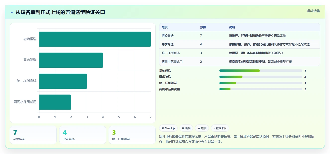 2026 年必备的 7 款进度网络图软件推荐：提升项目管理效率
