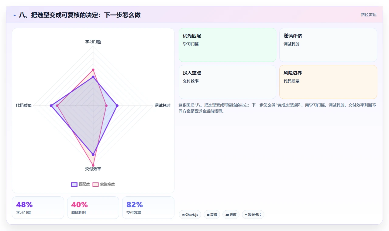 八、把选型变成可复核的决定:下一步怎么做