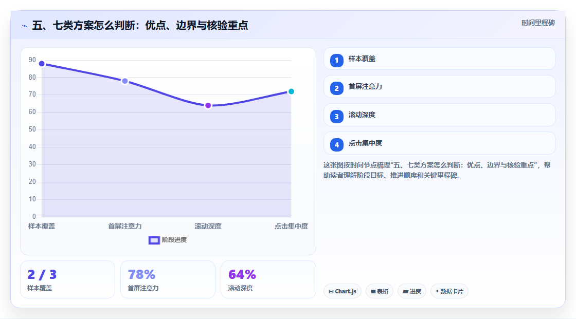 五、七类方案怎么判断:优点、边界与核验重点