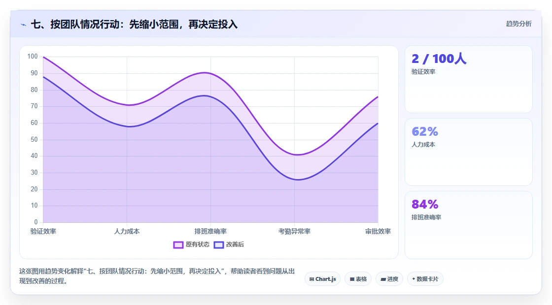 七、按团队情况行动:先缩小范围,再决定投入