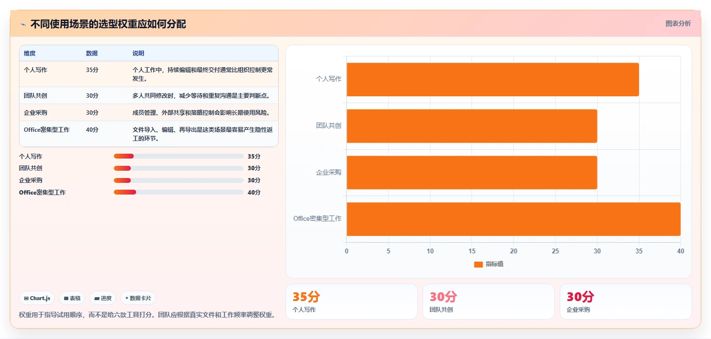2026年效率之选：6款顶级文档在线编辑工具全面对比