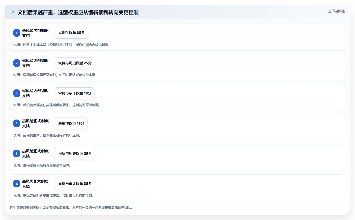 如何选择最适合你团队的文档版本管理工具？2026年选型指南