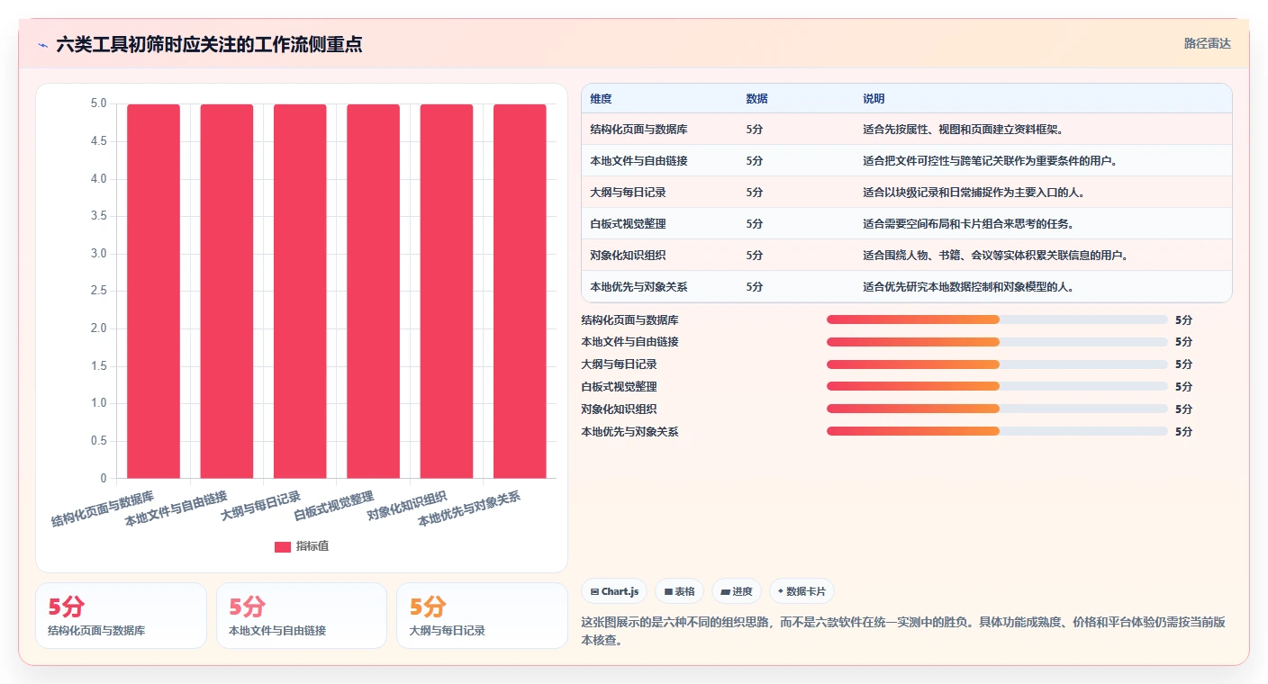 2026年必看：6款顶级第二大脑知识管理软件深度对比