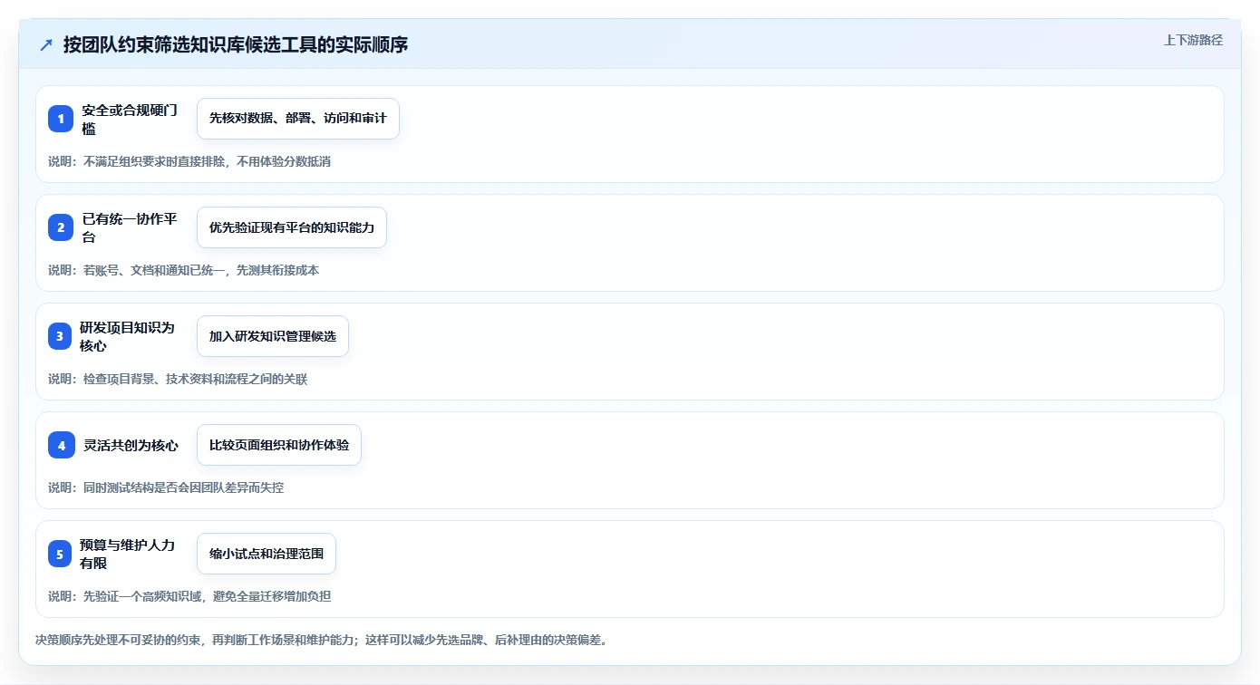提升团队效率:2026年不可错过的5款知识库系统csdn推荐