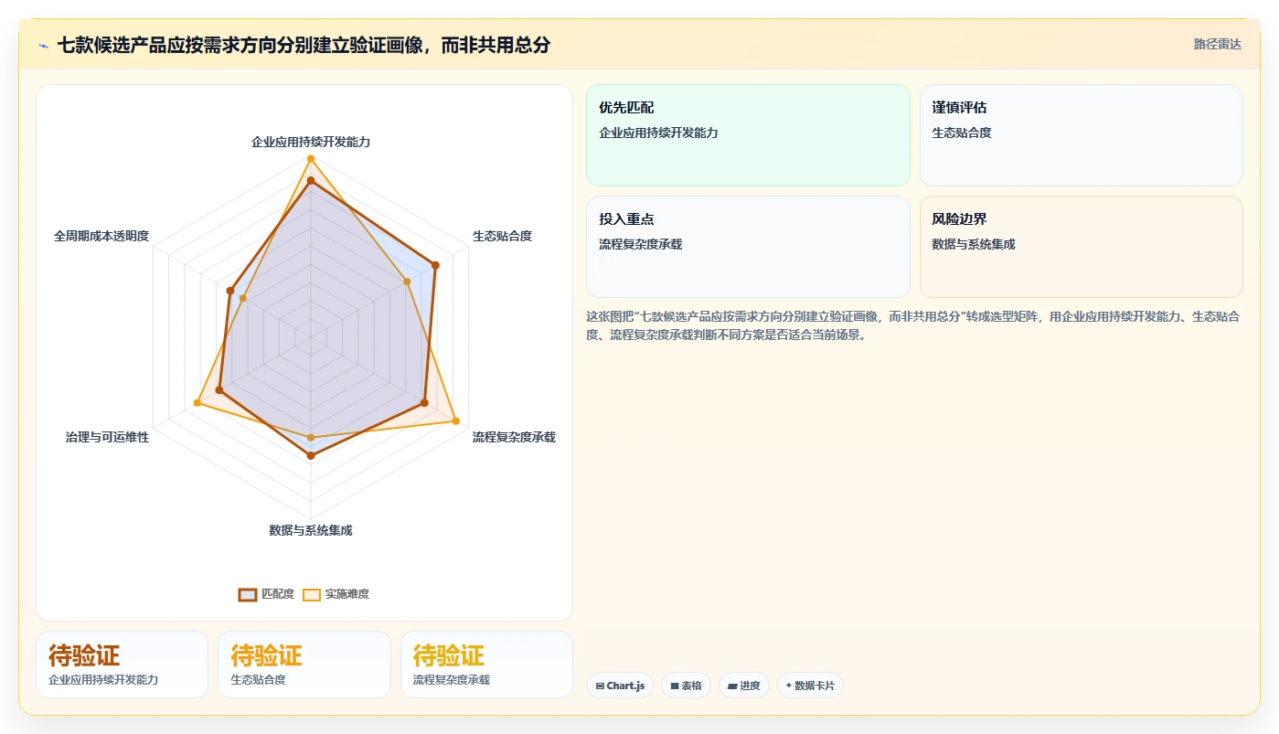 2026年企业低代码平台选型指南：7款主流产品深度对比与避坑建议