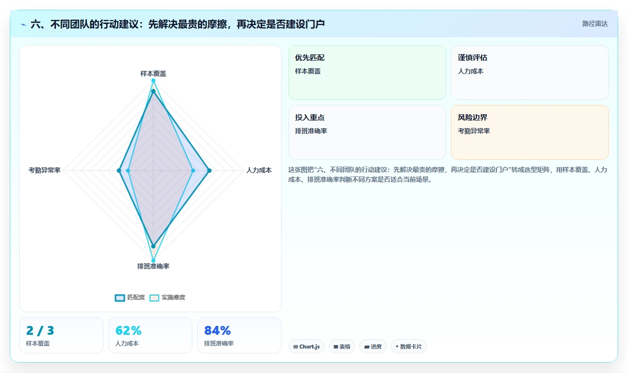 六、不同团队的行动建议：先解决最贵的摩擦，再决定是否建设门户
