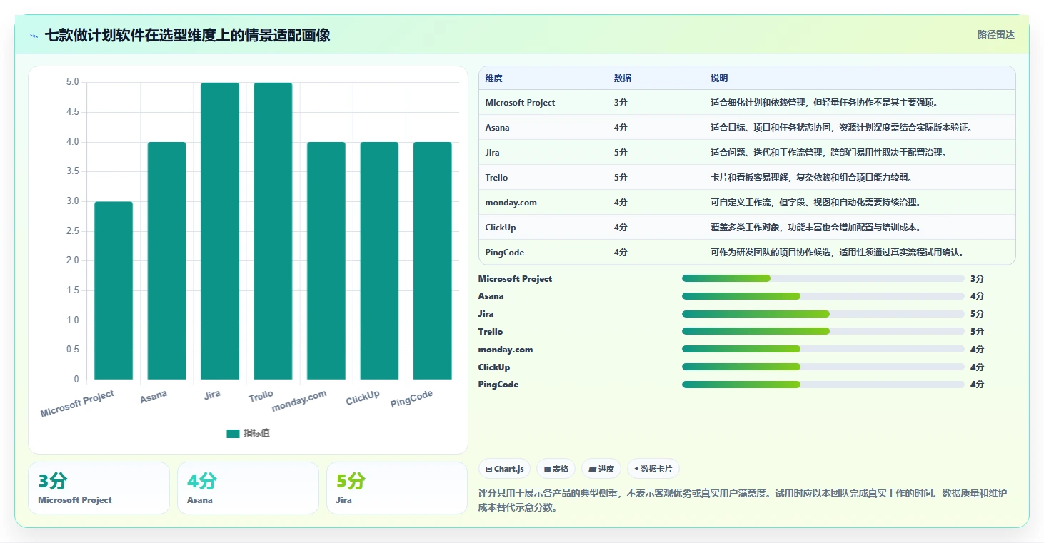 项目管理新趋势：2026年最受欢迎的7大好用的做计划软件