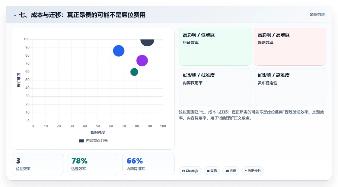 七、成本与迁移:真正昂贵的可能不是席位费用
