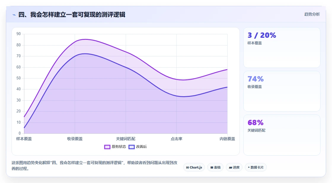 四、我会怎样建立一套可复现的测评逻辑