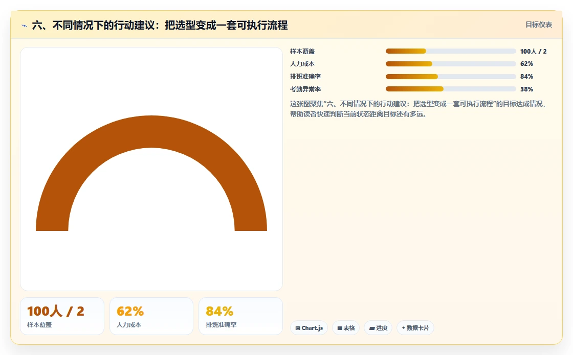 六、不同情况下的行动建议：把选型变成一套可执行流程