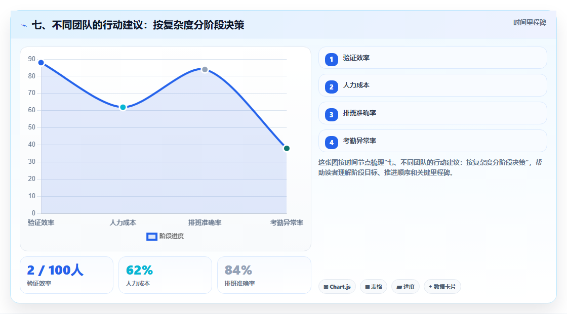 七、不同团队的行动建议:按复杂度分阶段决策