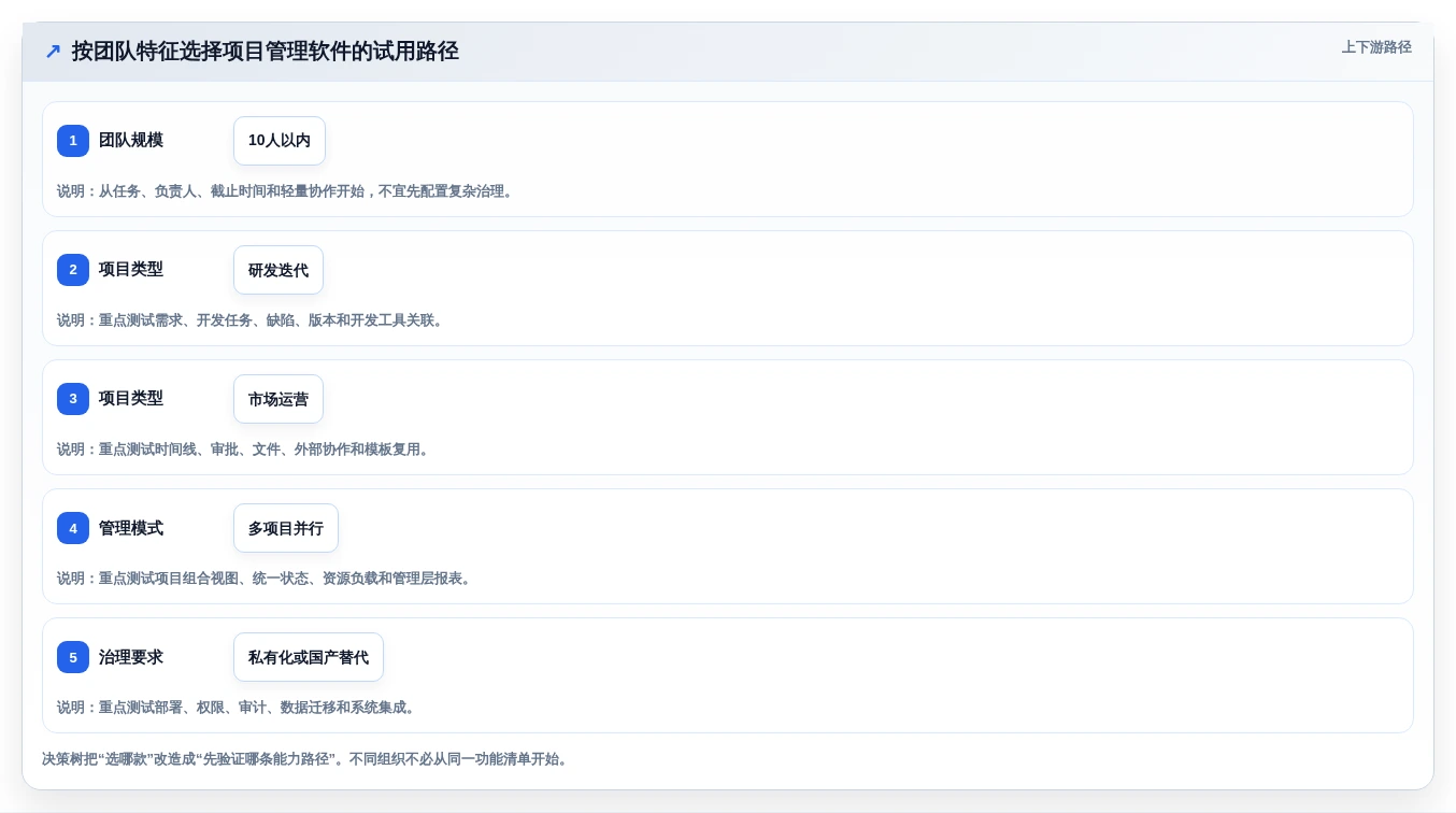 2026年项目经理必备:6款顶级管理项目软件工具对比
