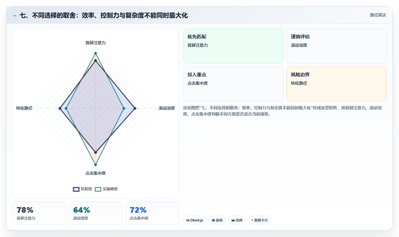 七、不同选择的取舍:效率、控制力与复杂度不能同时最大化