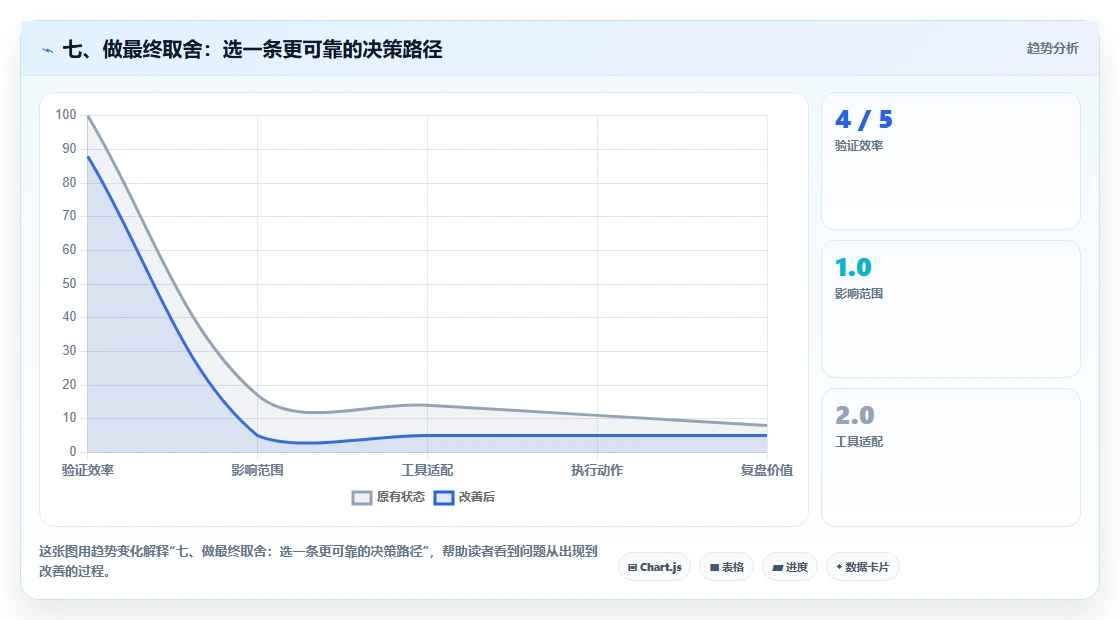 七、做最终取舍:选一条更可靠的决策路径