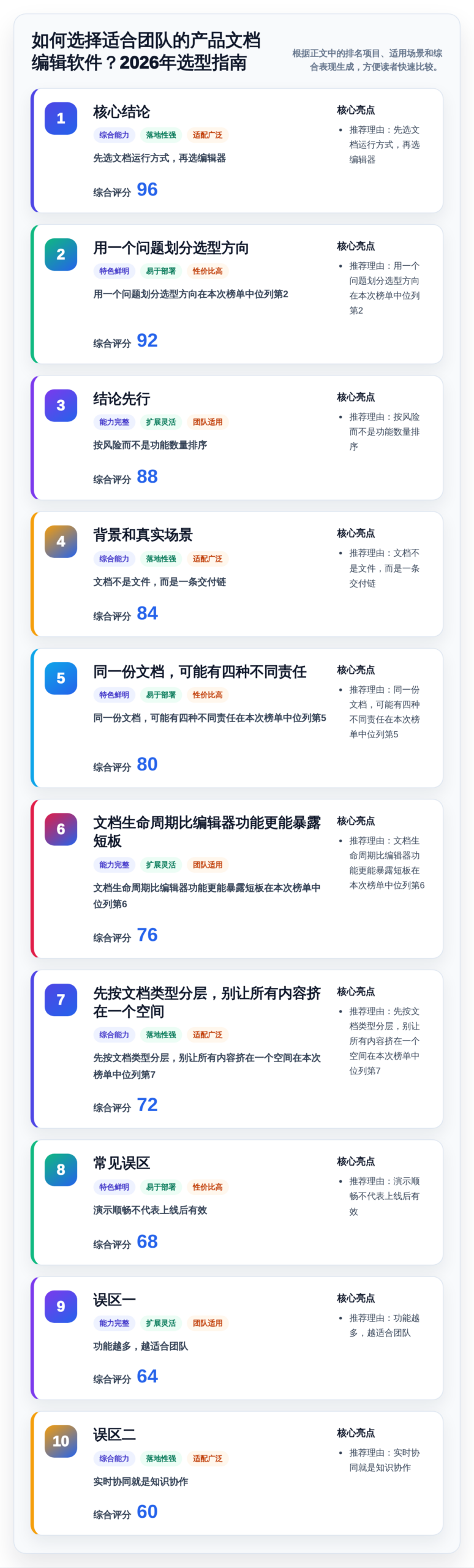 如何选择适合团队的产品文档编辑软件？2026年选型指南