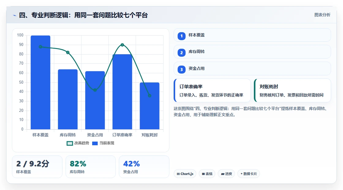 四、专业判断逻辑:用同一套问题比较七个平台