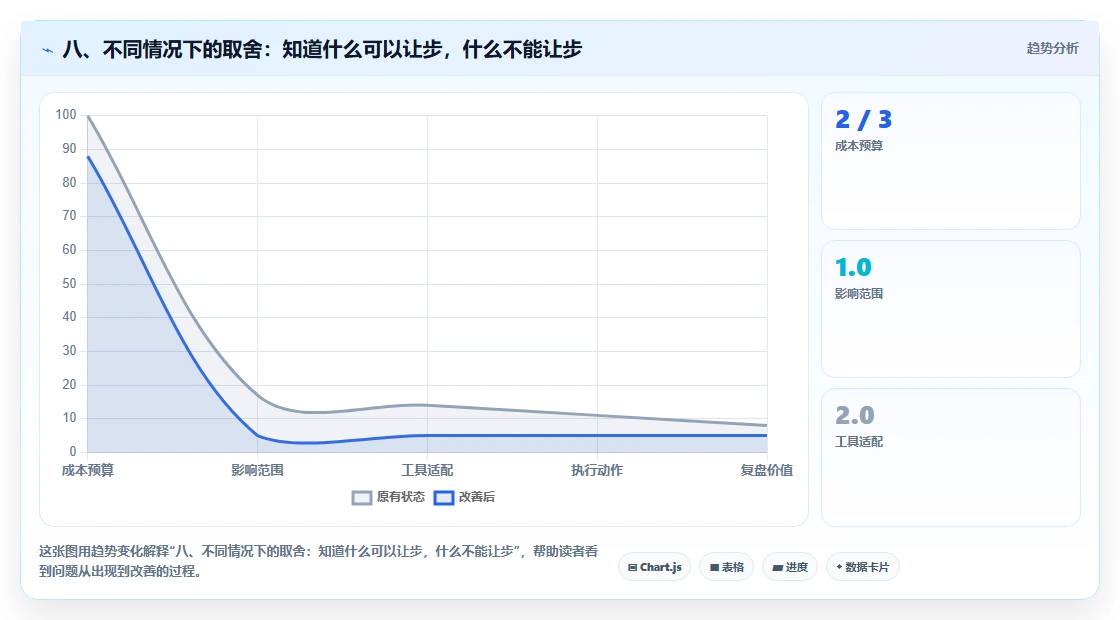 八、不同情况下的取舍:知道什么可以让步,什么不能让步