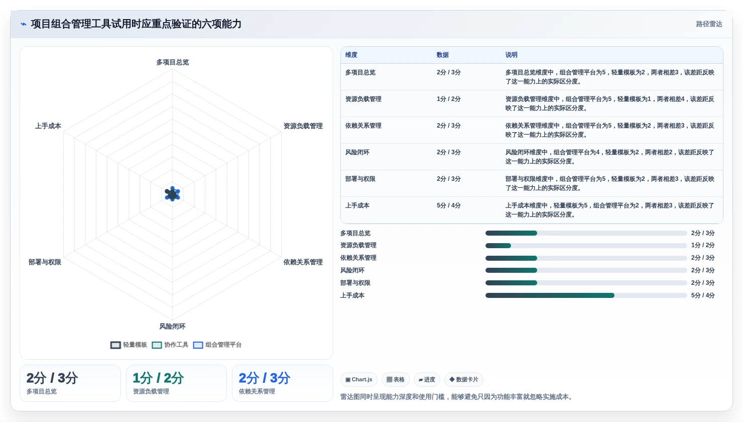 效率提升神器:2026年最受欢迎的6大项目组合管理工具或模板盘点