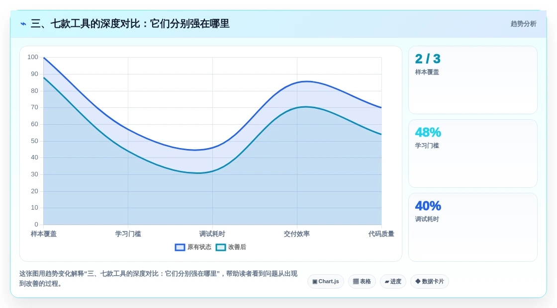三、七款工具的深度对比:它们分别强在哪里