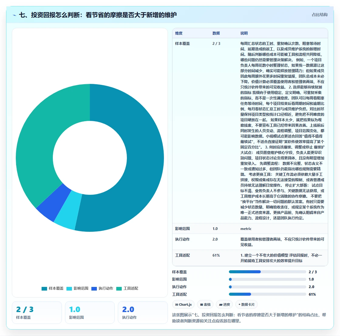 七、投资回报怎么判断：看节省的摩擦是否大于新增的维护