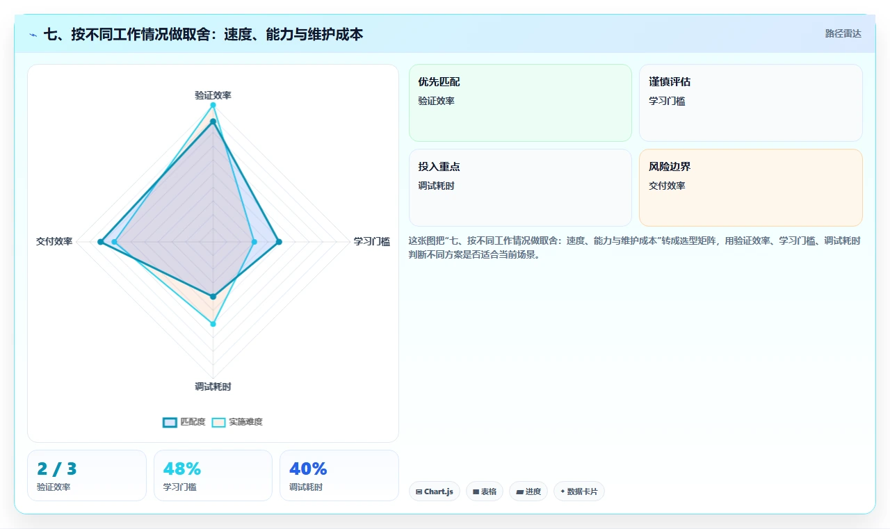 七、按不同工作情况做取舍：速度、能力与维护成本