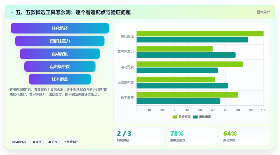 五、五款候选工具怎么测:逐个看适配点与验证问题