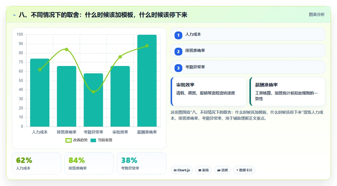 八、不同情况下的取舍:什么时候该加模板,什么时候该停下来