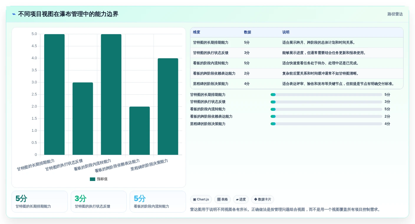 2026年瀑布项目管理工具测评：甘特图、里程碑与基线对比