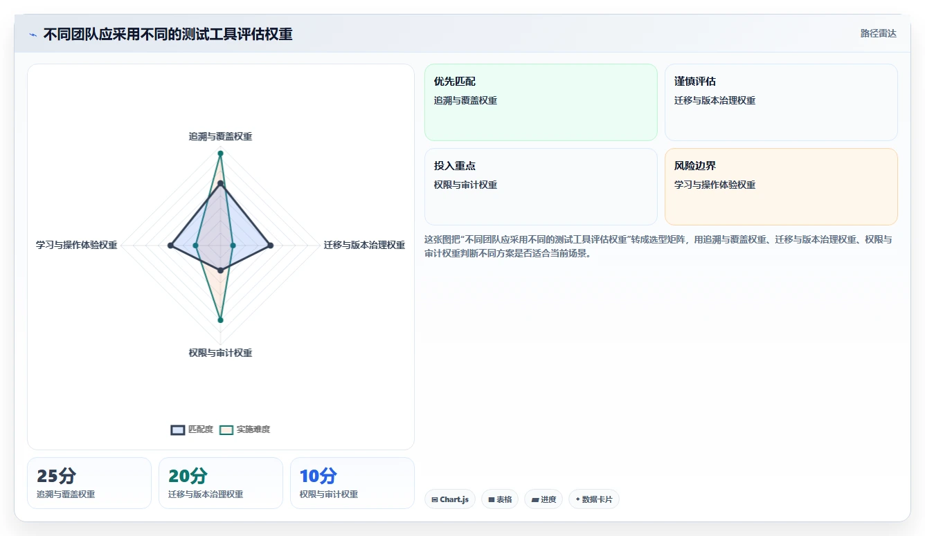 选对了就事半功倍:2026年最值得投资的5款标准测试用例模板工具