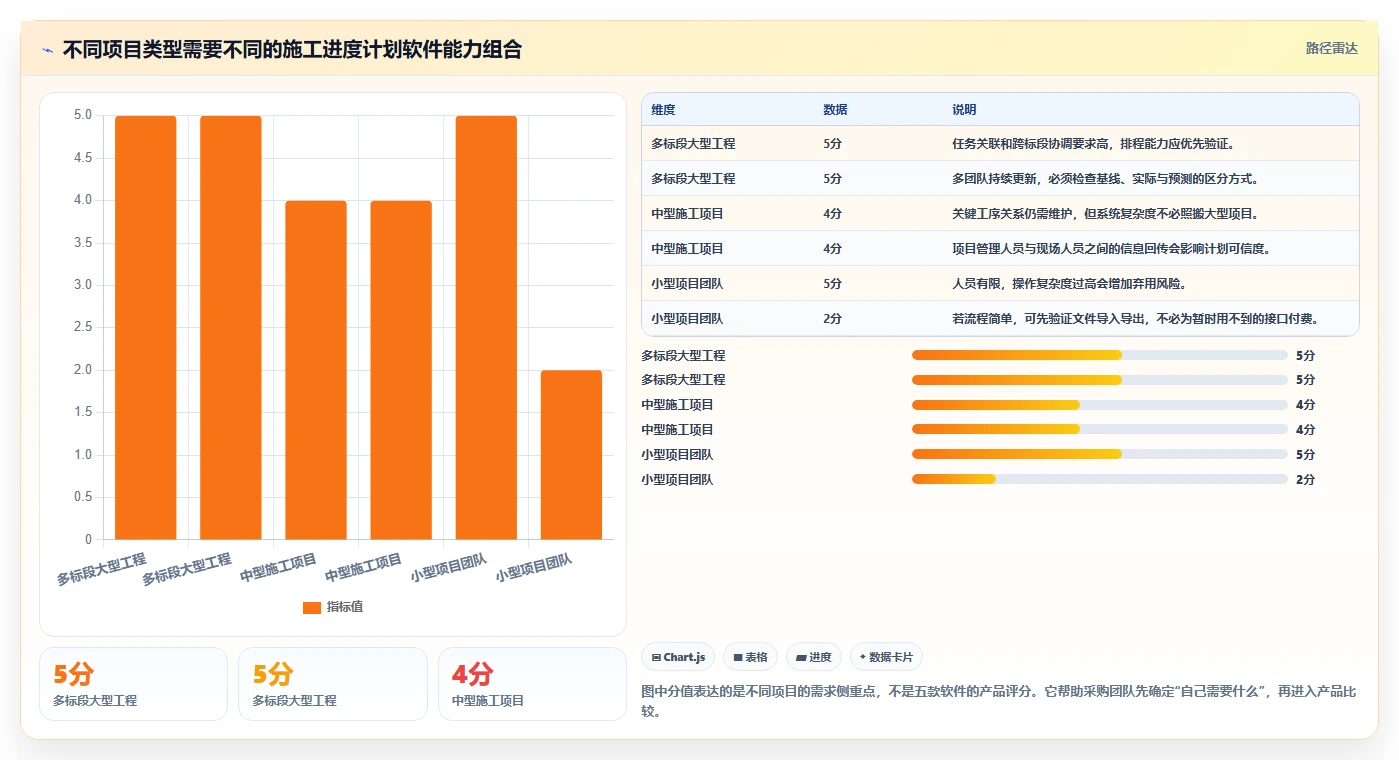 智能化工程管理：2026年最值得投资的5款施工横道图自动生成软件