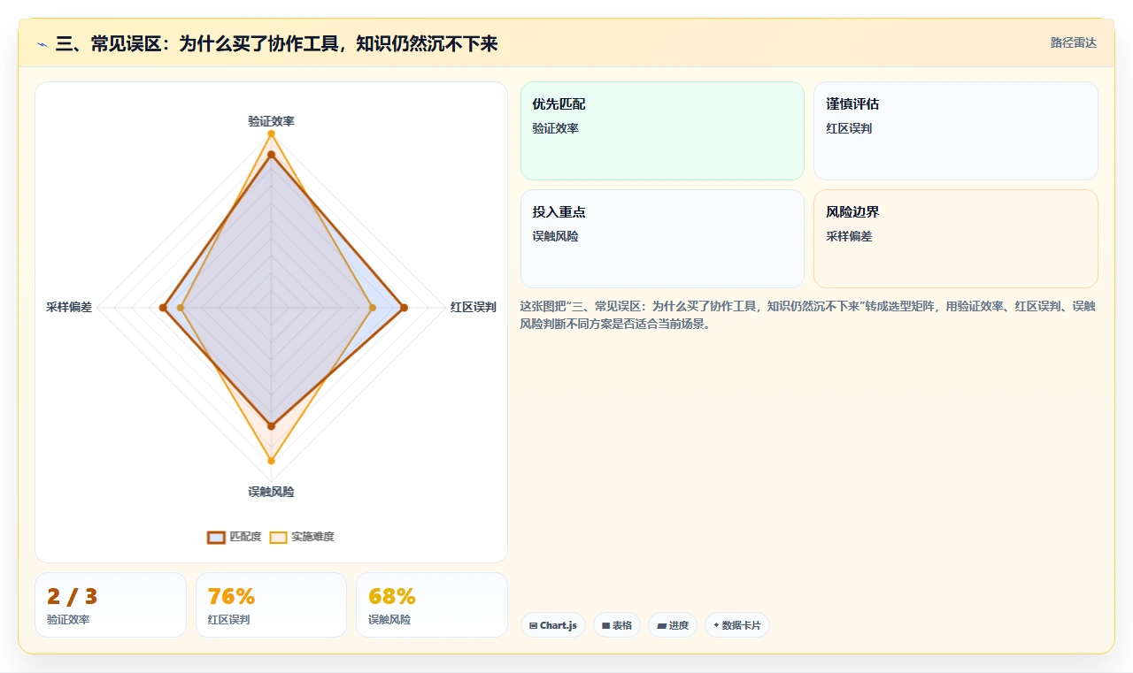 三、常见误区:为什么买了协作工具,知识仍然沉不下来