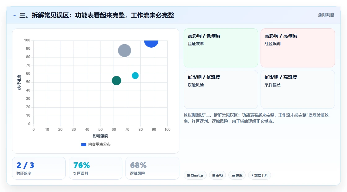 三、拆解常见误区：功能表看起来完整，工作流未必完整