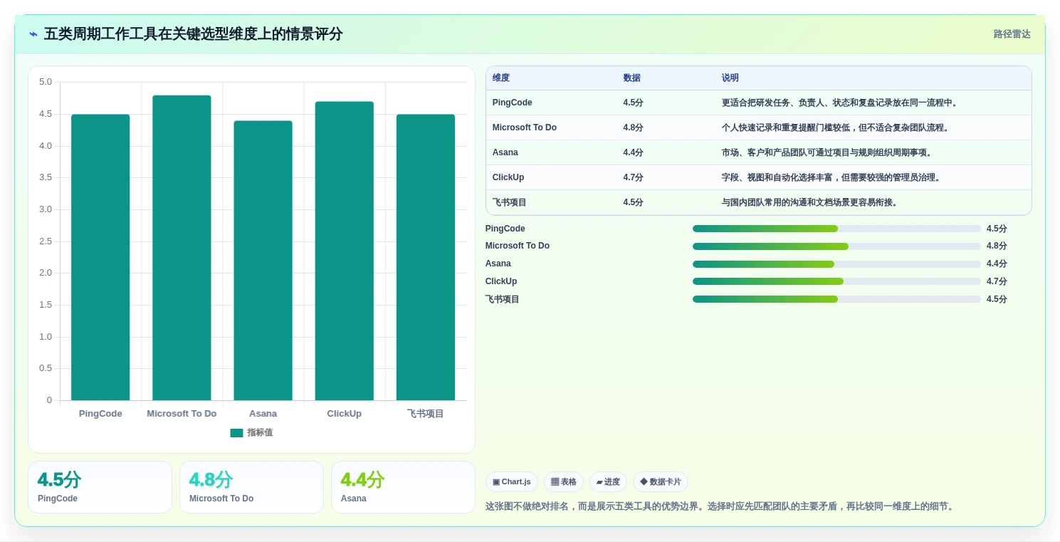 项目管理新趋势：2026年最受欢迎的5大周期性工作提醒软件推荐