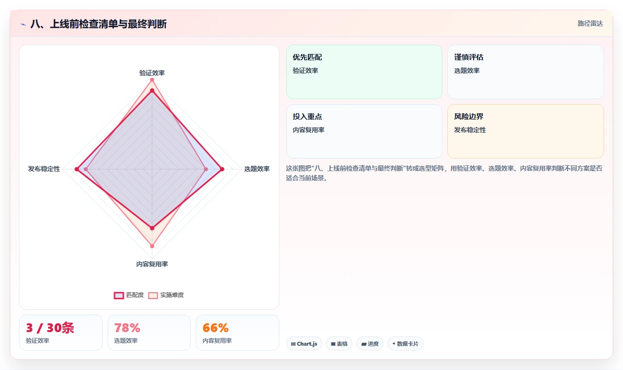 八、上线前检查清单与最终判断