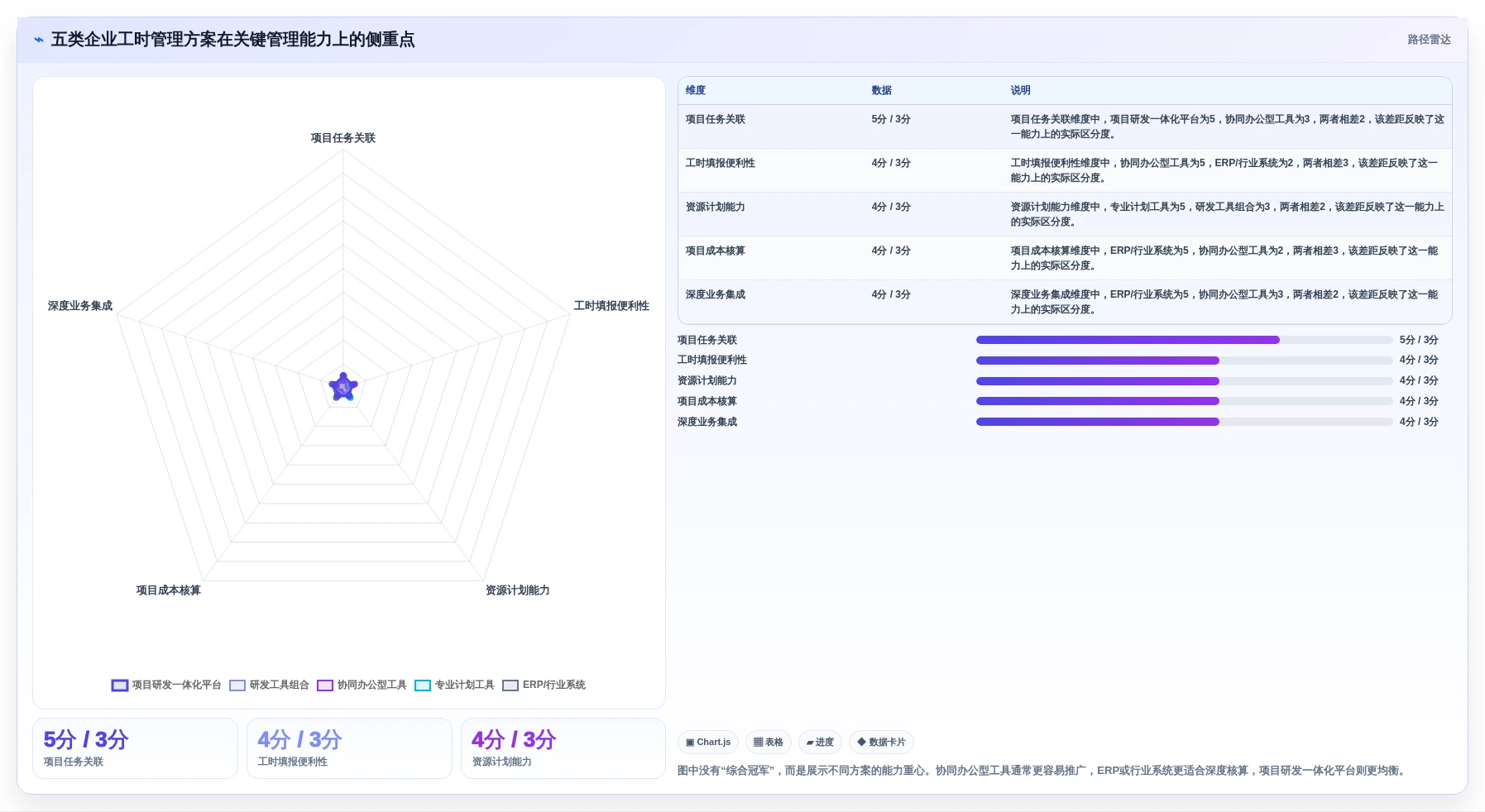 项目经理必读：2026年度5大企业工时管理系统工具对比