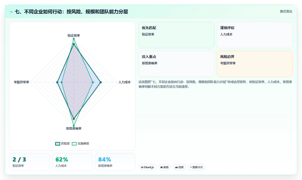七、不同企业如何行动:按风险、规模和团队能力分层