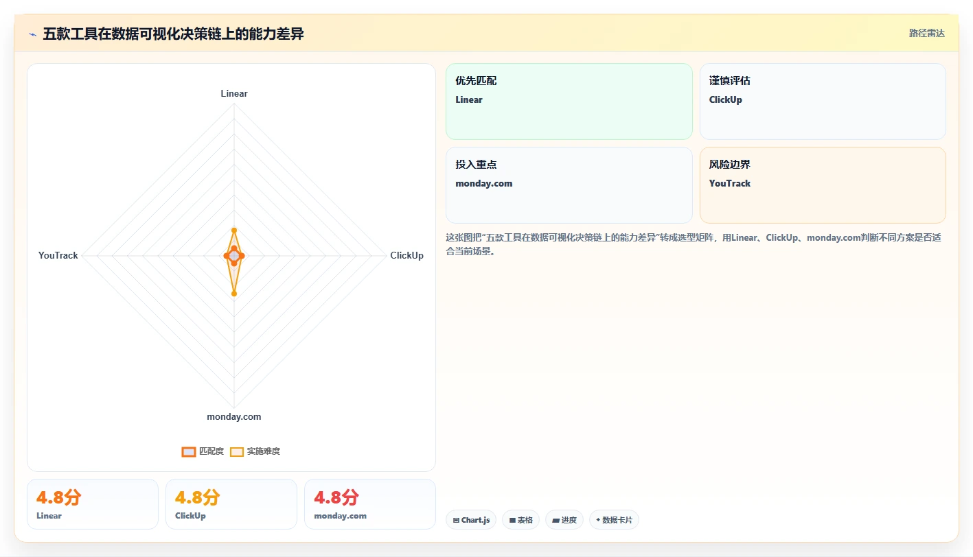 2026年数据可视化的 Jira 替代软件有哪些品牌？五款工具测评指南