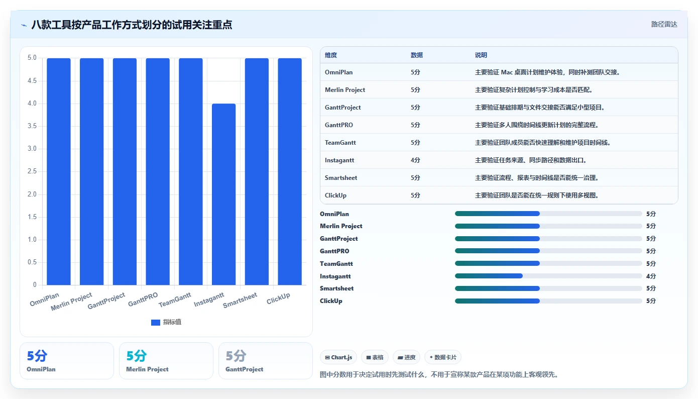 项目经理必看：2026年度8款最佳Mac甘特图软件工具对比分析