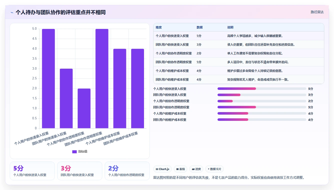 2026 年最佳任务管理app推荐:不可错过的 7 大工具